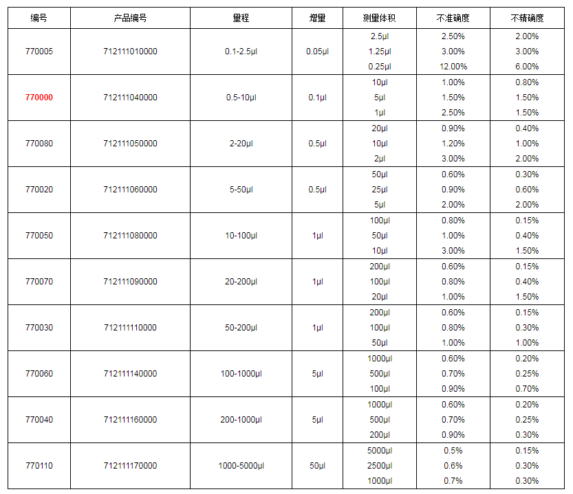 上海大龍手動(dòng)單道可調(diào)式移液器7700001.png