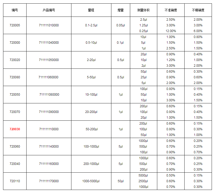 上海大龍手動單道可調(diào)式移液器7200301.png