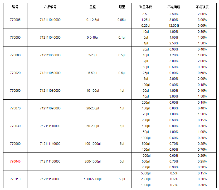 上海大龍手動單道可調(diào)式移液器7700401.png