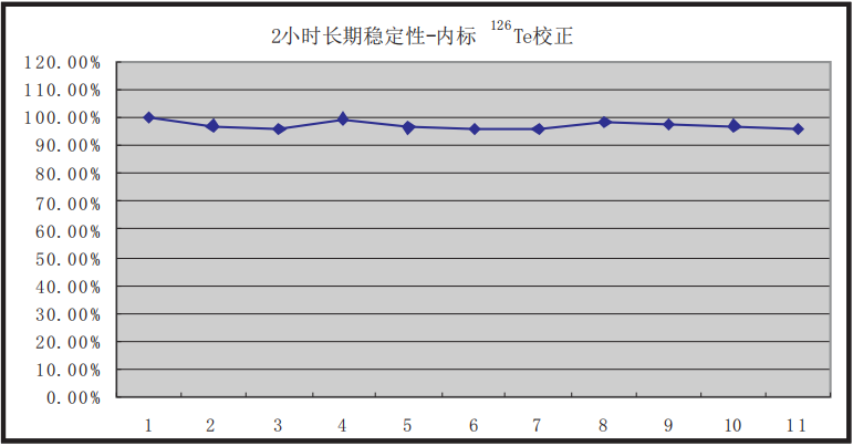 圖2、連續(xù)2小時不間斷進(jìn)樣的穩(wěn)定性.png