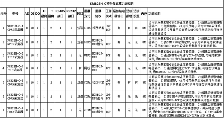 SM828H-C產(chǎn)品選型